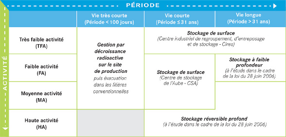 classification des déchets radioactifs - (c) Andra