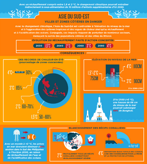 Infographie de la Banque Mondiale sur les impacts des CC