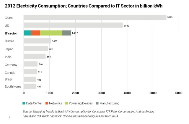 La consommation d’électricité du secteur mondial du numérique