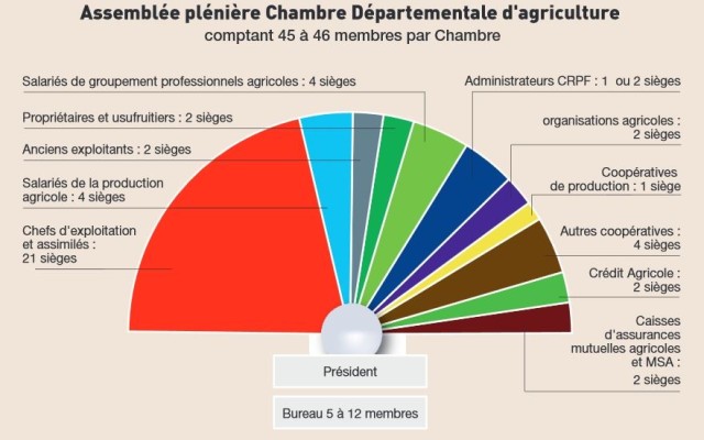 Source : http://www.chambres-agriculture.fr
