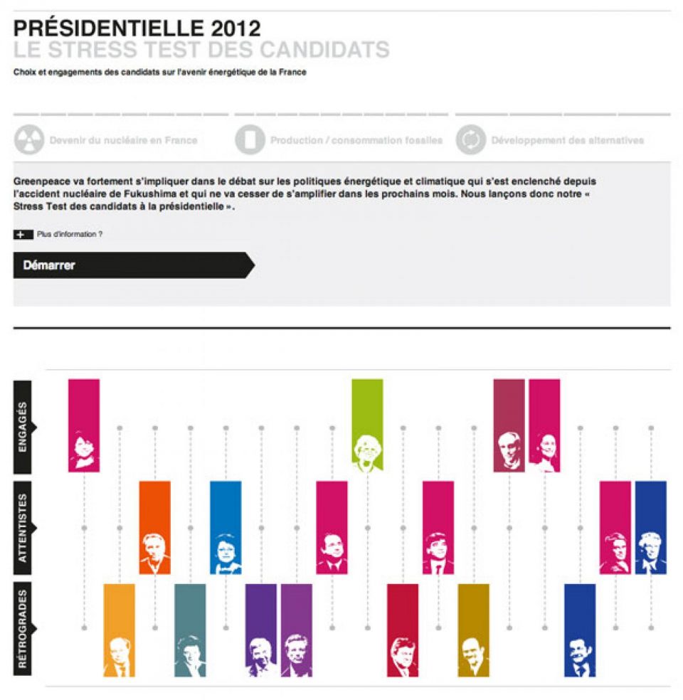 Le 29 août dernier, Greenpeace lancait son stress test des candidats à la pré