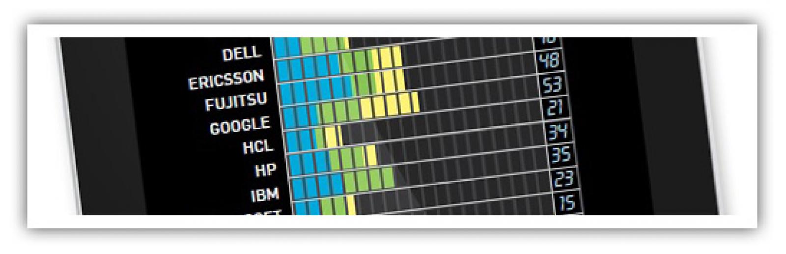 Greenpeace International a rendu public son classement Cool IT 2012 qui note les