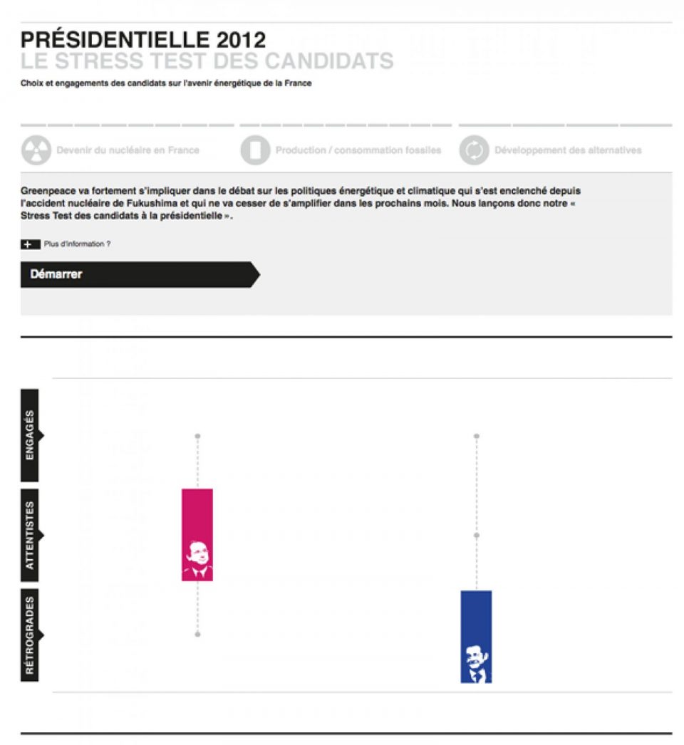 Le stress test des candidats a été lancé par Greenpeace en août 2011 ... Cet