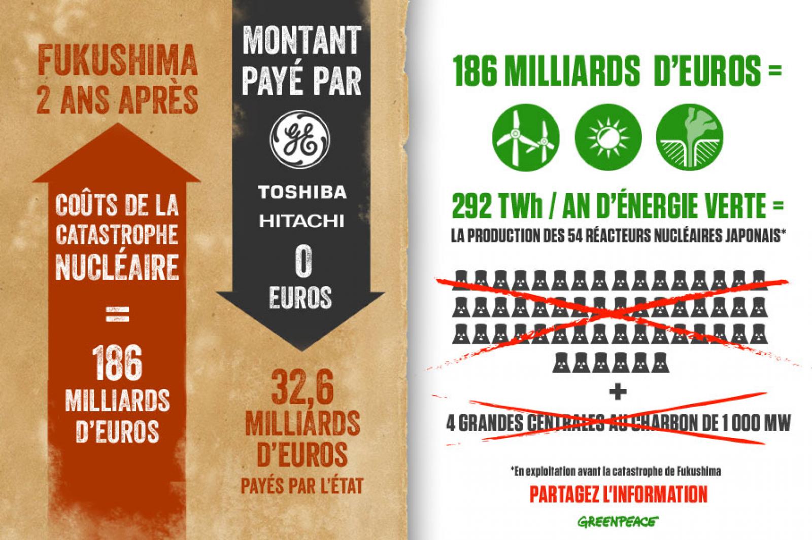 Les retombées de la catastrophe nucléaire de Fukushima sont encore en cours, p