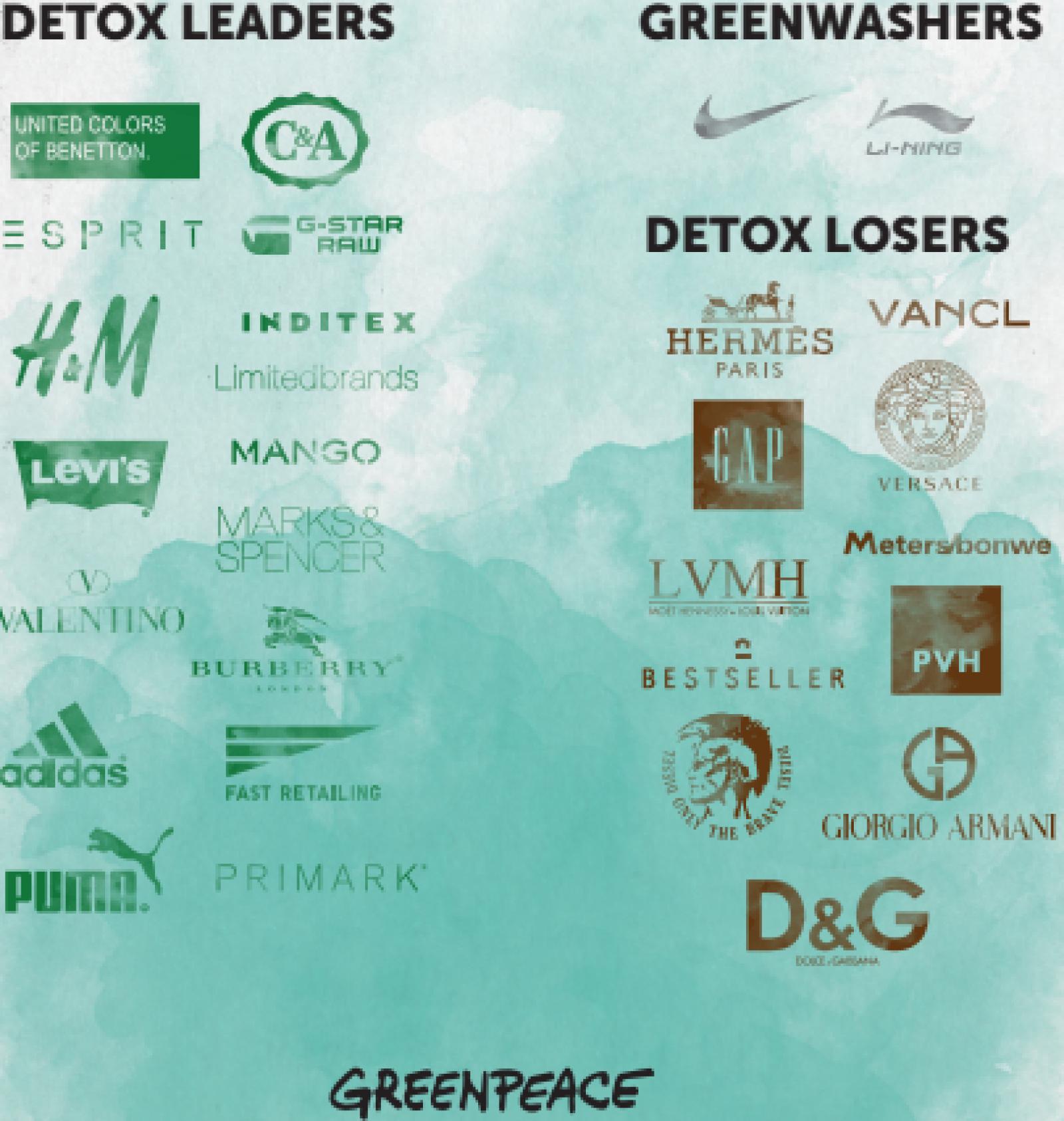 Depuis le lancement de la campagne Detox en juillet 2011, des milliers de militants, fashionistas, bloggers et consommateurs demandent d'une seule et même voix une mode sans produits toxiques et sans pollution... Aujourd'hui, l'heure du point d'étape est venue : Greenpeace Asie de l'est publie un nouveau classement pour évaluer les progrès réalisés par les marques depuis le début du mouvement Detox. 