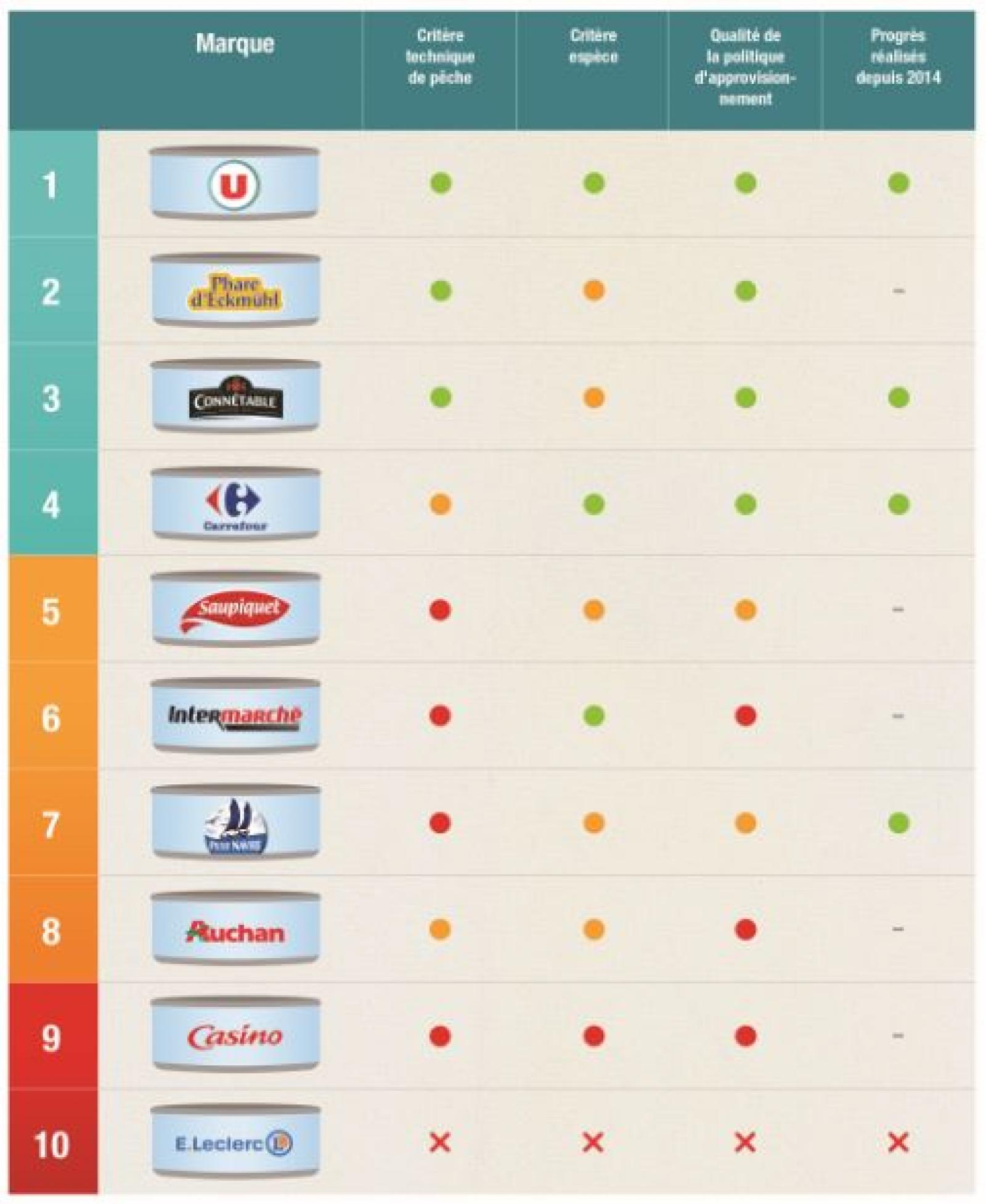 Rappelez-vous : il y a un an, Greenpeace France commençait son travail sur le marché du thon en boîte. A cette occasion, nous avions interrogé et classé les 10 principales marques françaises de thon en boîte. A l'époque, le marché n'était vraiment pas très performant, et très loin de nos demandes en termes de respect de l'environnement. Qu'est-ce qui a changé? Découvrez le nouveau classement.
