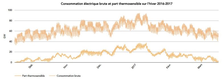 Courbe de consommation électrique 2016-2017