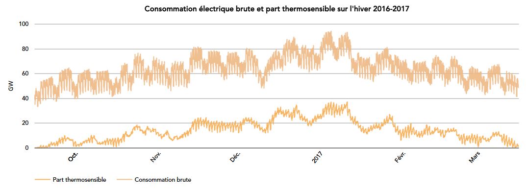 Courbe de consommation électrique 2016-2017