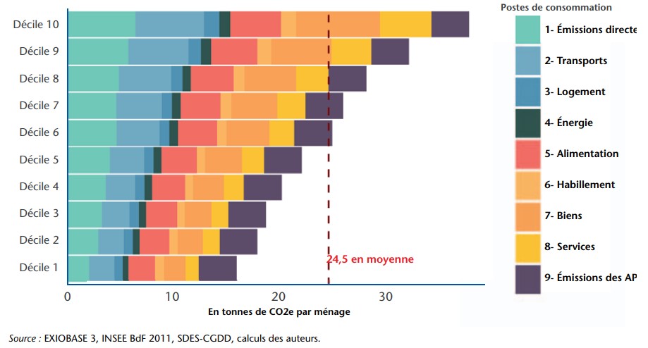 tabelau emission carbone selon les revenus Greenpeace France