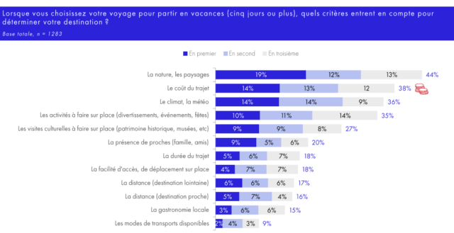 criteria for young people to choose their travel destinationnation