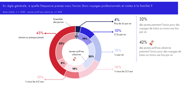 Young people and the use of airplanes