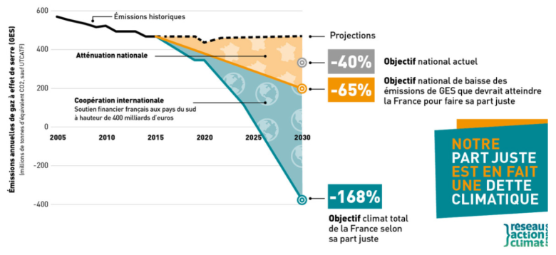 La part juste de la France dans la lutte contre le changement climatique est en réalité une dette climatique (graphique du Réseau Action Climat)