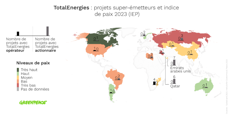 TotalEnergies : les projets super-émetteurs et indice de paix 2023 (IEP)