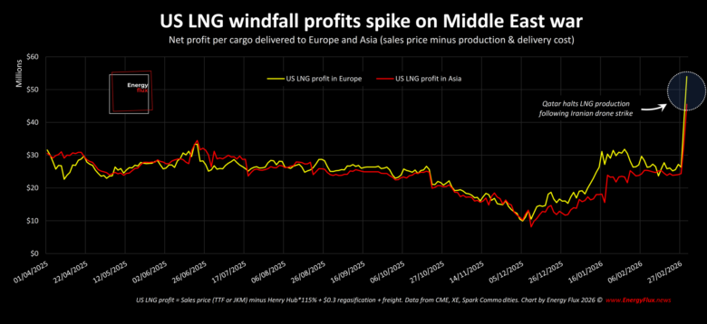 Les bénéfices exceptionnels du GNL américain s’envolent en raison de la guerre au Moyen-Orient. Graphique des bénéfices nets par cargaison livrée en Europe et en Asie (prix de vente moins coûts de production et de livraison). Source : Energy Flux