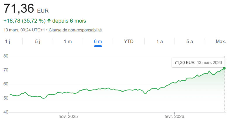 L’évolution du prix de l’action de TotalEnergies à la Bourse de Paris entre le 15 septembre 2025 et le 13 mars 2026.